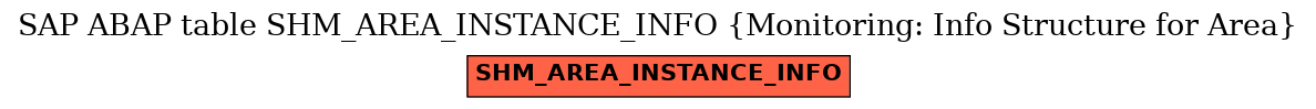 E-R Diagram for table SHM_AREA_INSTANCE_INFO (Monitoring: Info Structure for Area)