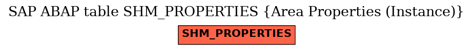 E-R Diagram for table SHM_PROPERTIES (Area Properties (Instance))