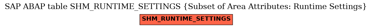 E-R Diagram for table SHM_RUNTIME_SETTINGS (Subset of Area Attributes: Runtime Settings)