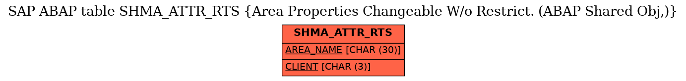 E-R Diagram for table SHMA_ATTR_RTS (Area Properties Changeable W/o Restrict. (ABAP Shared Obj,))