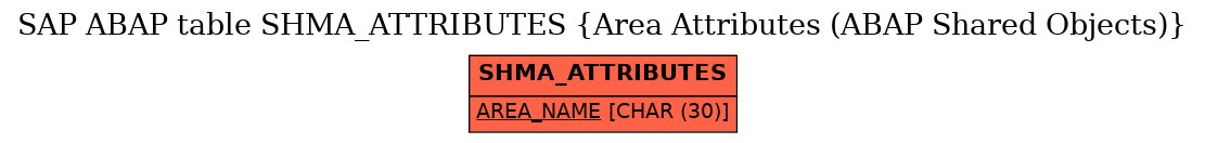 E-R Diagram for table SHMA_ATTRIBUTES (Area Attributes (ABAP Shared Objects))