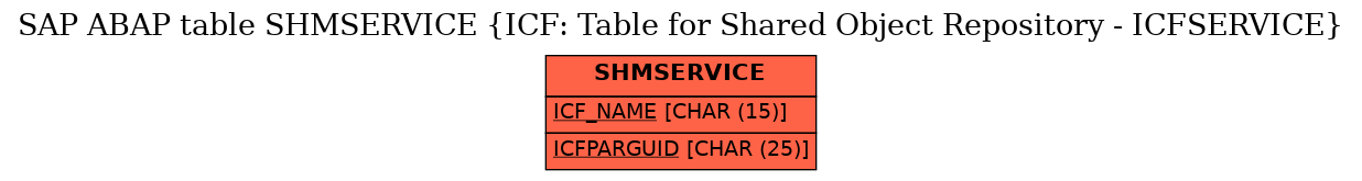 E-R Diagram for table SHMSERVICE (ICF: Table for Shared Object Repository - ICFSERVICE)