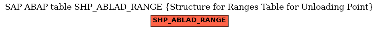 E-R Diagram for table SHP_ABLAD_RANGE (Structure for Ranges Table for Unloading Point)