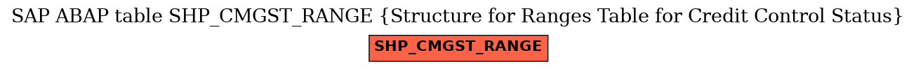 E-R Diagram for table SHP_CMGST_RANGE (Structure for Ranges Table for Credit Control Status)