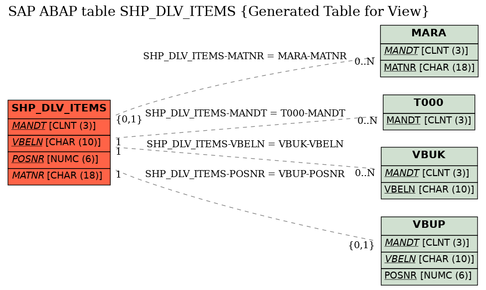 E-R Diagram for table SHP_DLV_ITEMS (Generated Table for View)