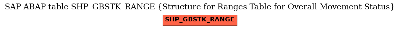 E-R Diagram for table SHP_GBSTK_RANGE (Structure for Ranges Table for Overall Movement Status)