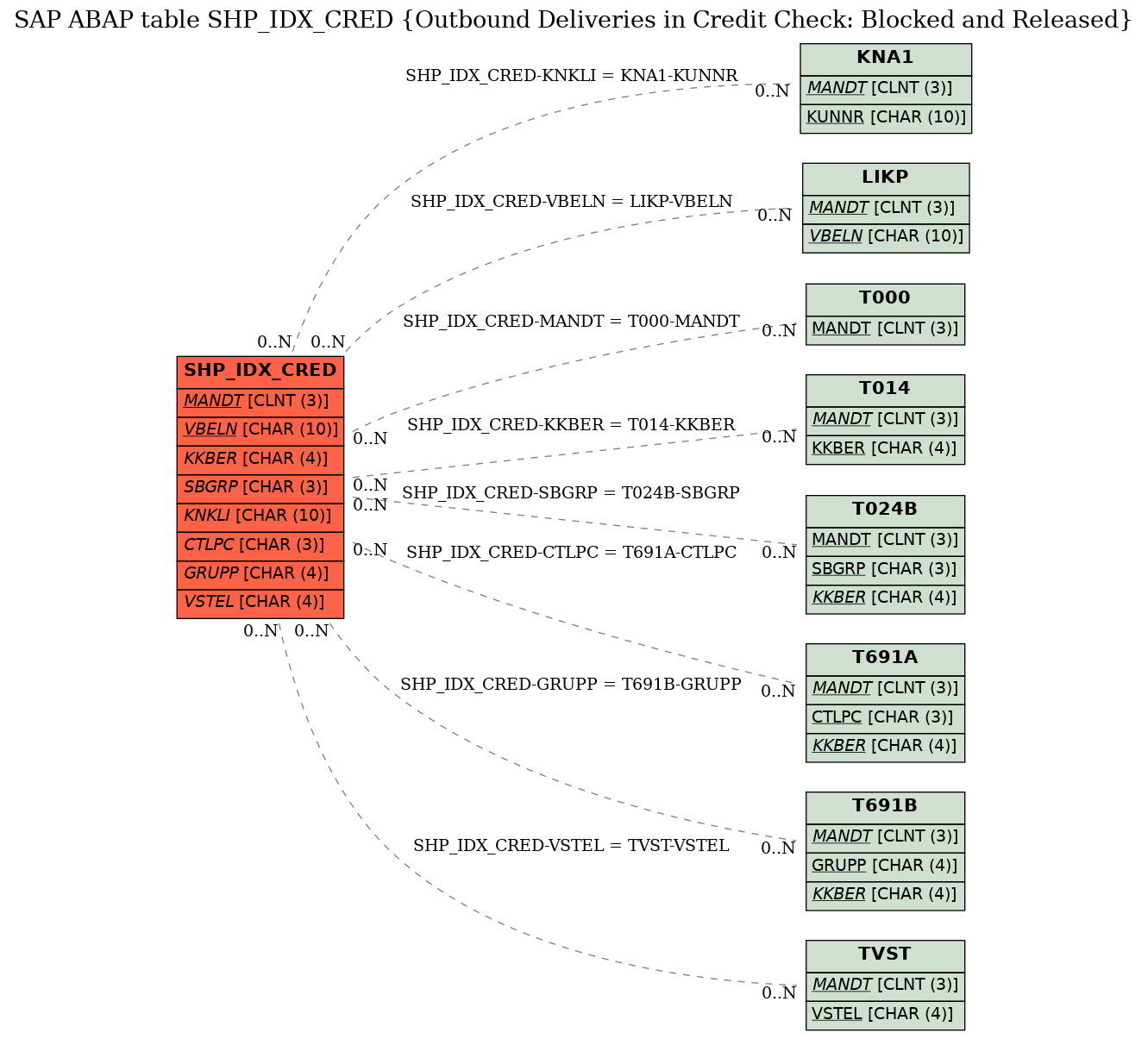 E-R Diagram for table SHP_IDX_CRED (Outbound Deliveries in Credit Check: Blocked and Released)