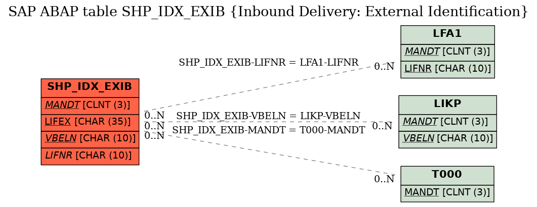 E-R Diagram for table SHP_IDX_EXIB (Inbound Delivery: External Identification)