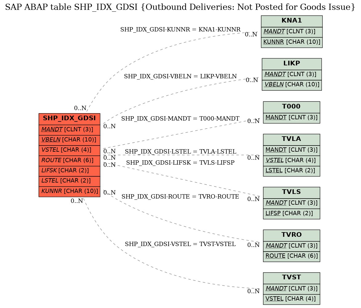 E-R Diagram for table SHP_IDX_GDSI (Outbound Deliveries: Not Posted for Goods Issue)