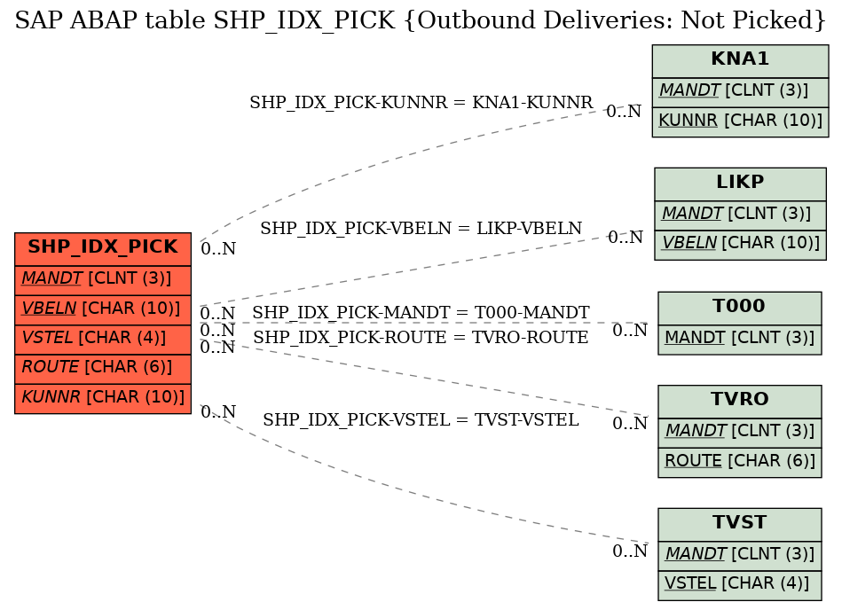 E-R Diagram for table SHP_IDX_PICK (Outbound Deliveries: Not Picked)