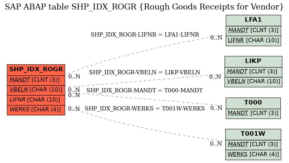 E-R Diagram for table SHP_IDX_ROGR (Rough Goods Receipts for Vendor)