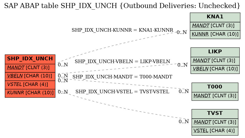 E-R Diagram for table SHP_IDX_UNCH (Outbound Deliveries: Unchecked)