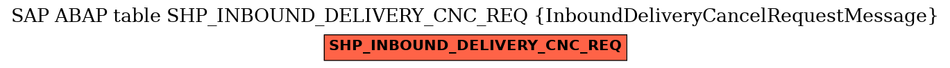 E-R Diagram for table SHP_INBOUND_DELIVERY_CNC_REQ (InboundDeliveryCancelRequestMessage)