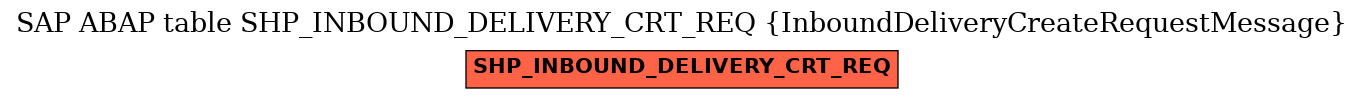 E-R Diagram for table SHP_INBOUND_DELIVERY_CRT_REQ (InboundDeliveryCreateRequestMessage)