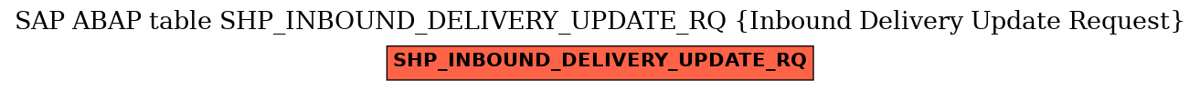E-R Diagram for table SHP_INBOUND_DELIVERY_UPDATE_RQ (Inbound Delivery Update Request)