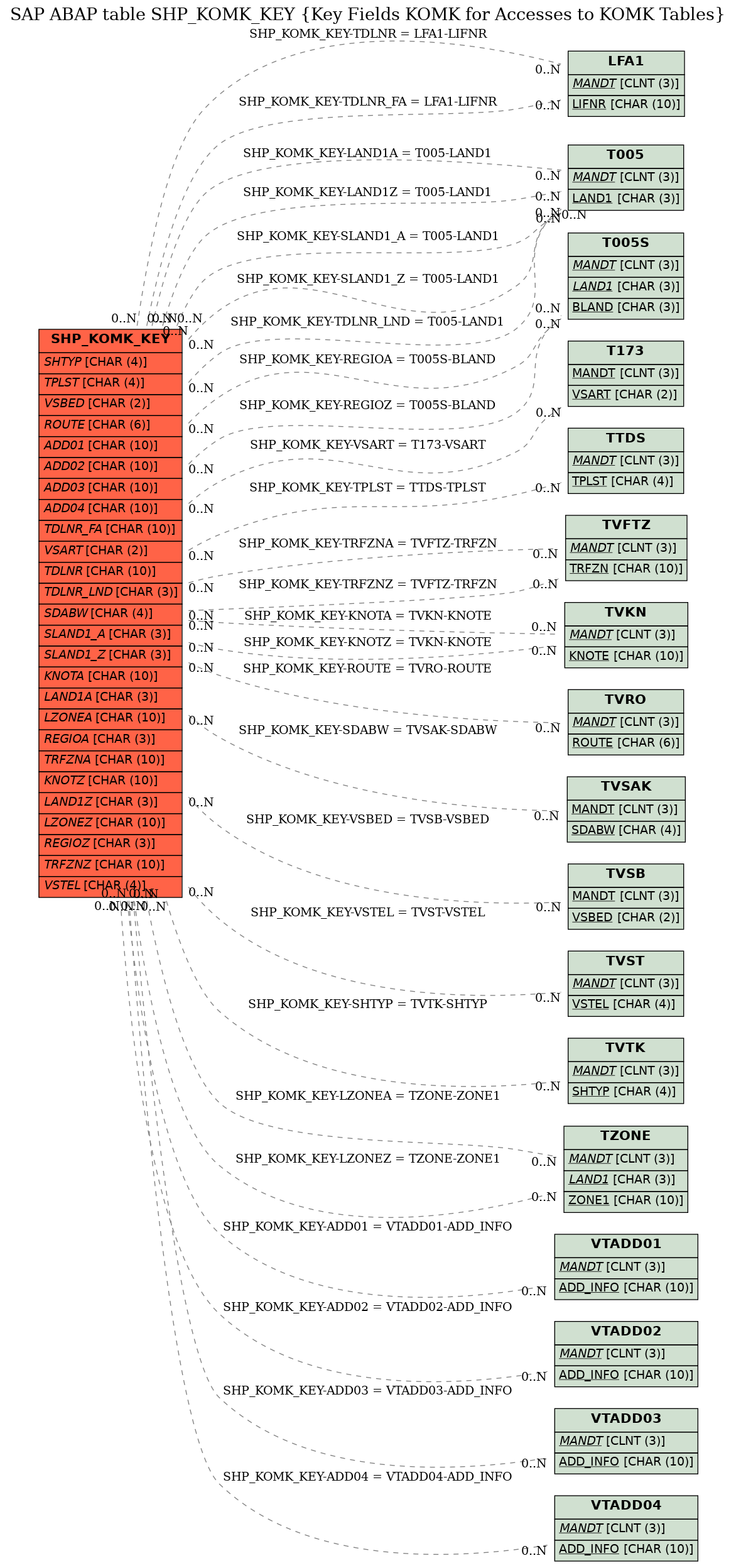 E-R Diagram for table SHP_KOMK_KEY (Key Fields KOMK for Accesses to KOMK Tables)