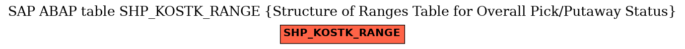 E-R Diagram for table SHP_KOSTK_RANGE (Structure of Ranges Table for Overall Pick/Putaway Status)