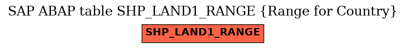 E-R Diagram for table SHP_LAND1_RANGE (Range for Country)
