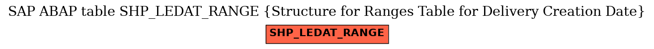 E-R Diagram for table SHP_LEDAT_RANGE (Structure for Ranges Table for Delivery Creation Date)