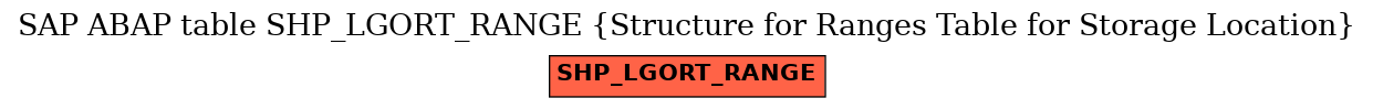 E-R Diagram for table SHP_LGORT_RANGE (Structure for Ranges Table for Storage Location)