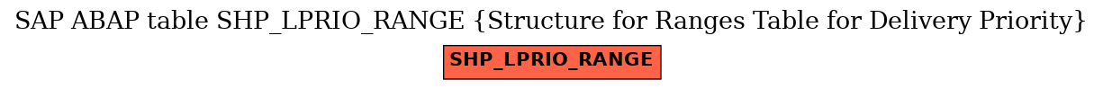 E-R Diagram for table SHP_LPRIO_RANGE (Structure for Ranges Table for Delivery Priority)