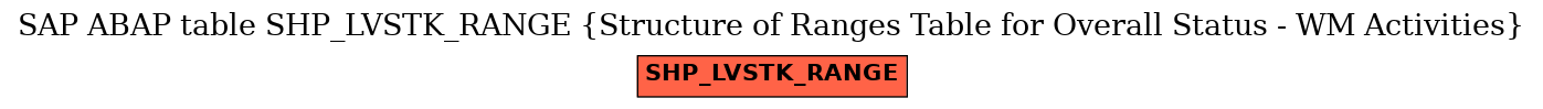 E-R Diagram for table SHP_LVSTK_RANGE (Structure of Ranges Table for Overall Status - WM Activities)