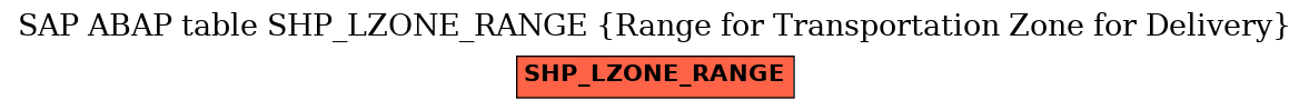 E-R Diagram for table SHP_LZONE_RANGE (Range for Transportation Zone for Delivery)