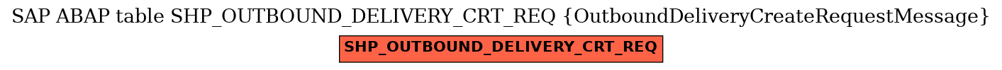 E-R Diagram for table SHP_OUTBOUND_DELIVERY_CRT_REQ (OutboundDeliveryCreateRequestMessage)