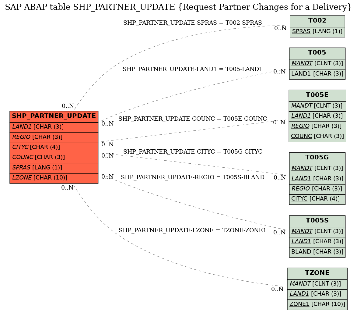 E-R Diagram for table SHP_PARTNER_UPDATE (Request Partner Changes for a Delivery)