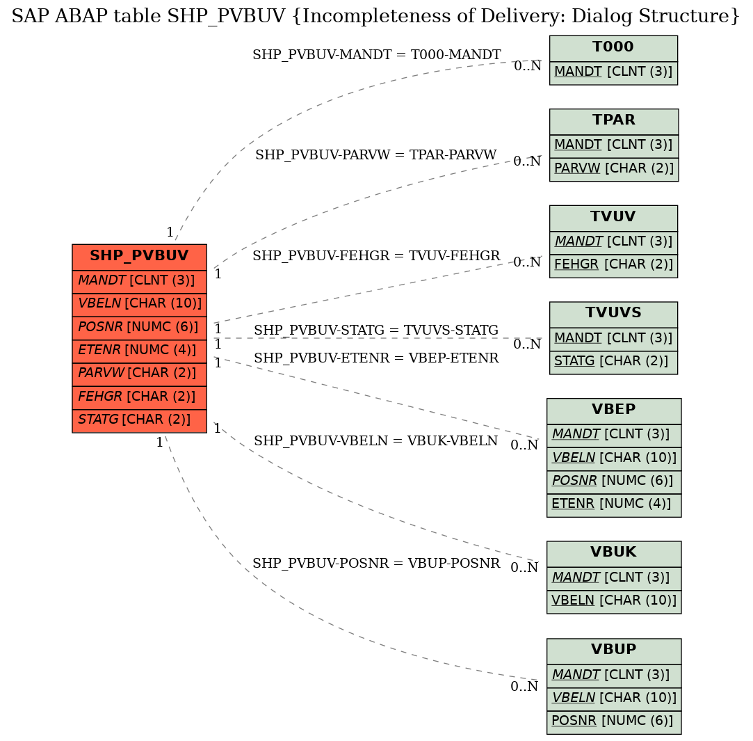 E-R Diagram for table SHP_PVBUV (Incompleteness of Delivery: Dialog Structure)