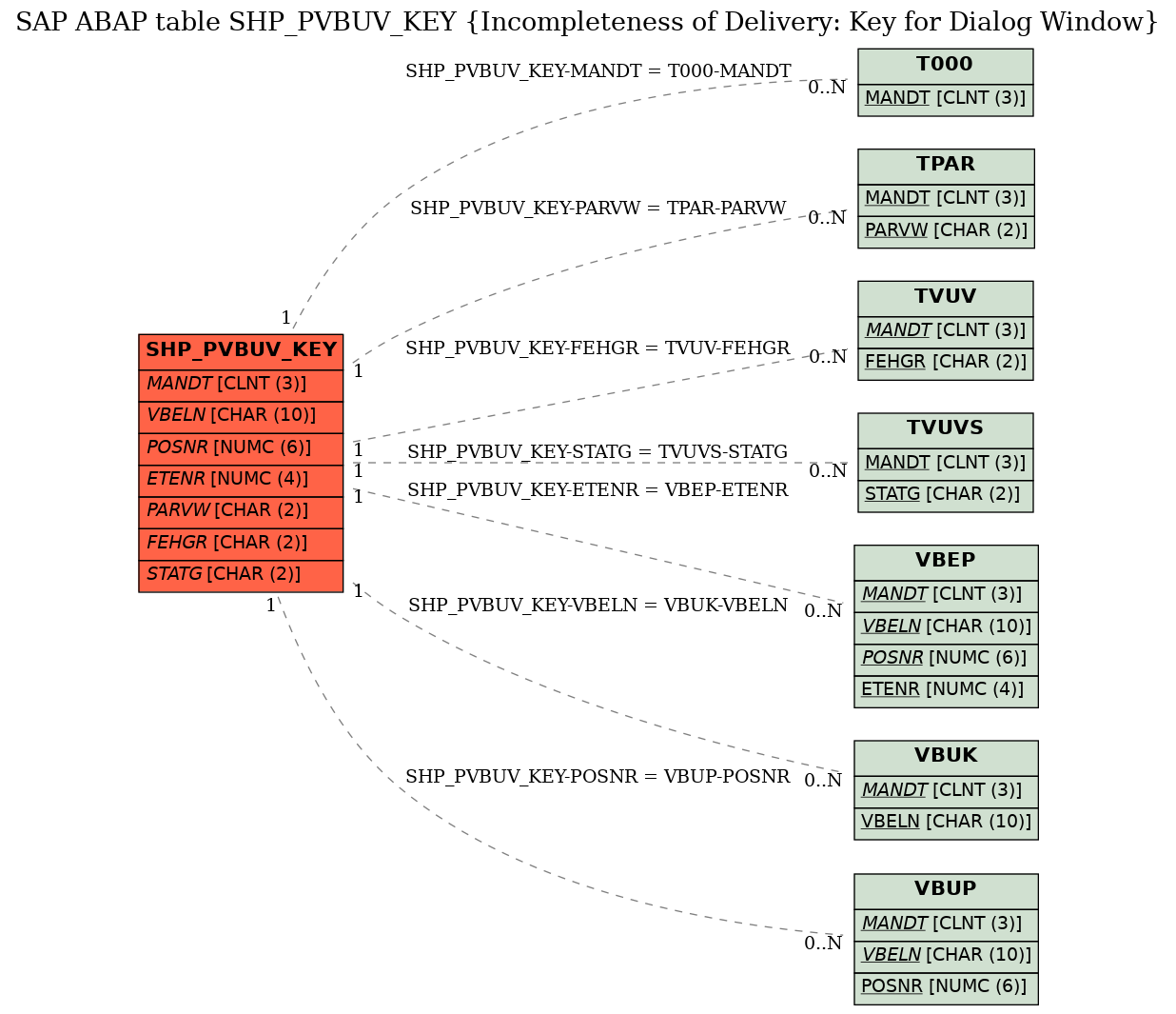 E-R Diagram for table SHP_PVBUV_KEY (Incompleteness of Delivery: Key for Dialog Window)