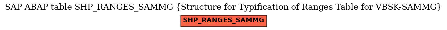 E-R Diagram for table SHP_RANGES_SAMMG (Structure for Typification of Ranges Table for VBSK-SAMMG)