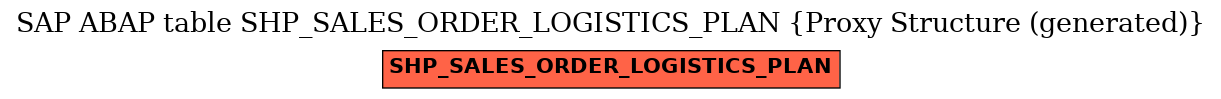 E-R Diagram for table SHP_SALES_ORDER_LOGISTICS_PLAN (Proxy Structure (generated))