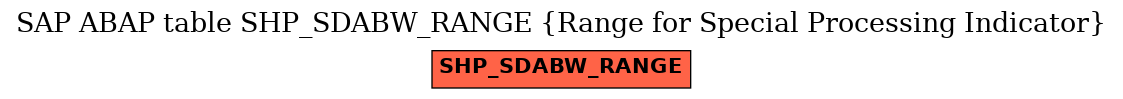 E-R Diagram for table SHP_SDABW_RANGE (Range for Special Processing Indicator)