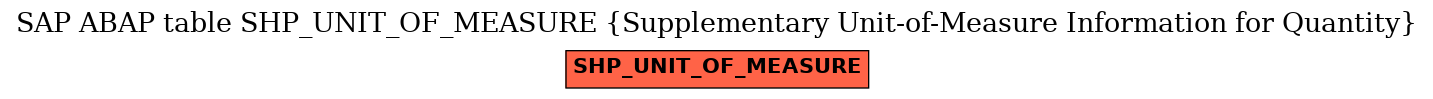 E-R Diagram for table SHP_UNIT_OF_MEASURE (Supplementary Unit-of-Measure Information for Quantity)