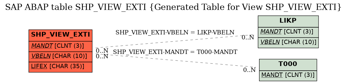 E-R Diagram for table SHP_VIEW_EXTI (Generated Table for View SHP_VIEW_EXTI)