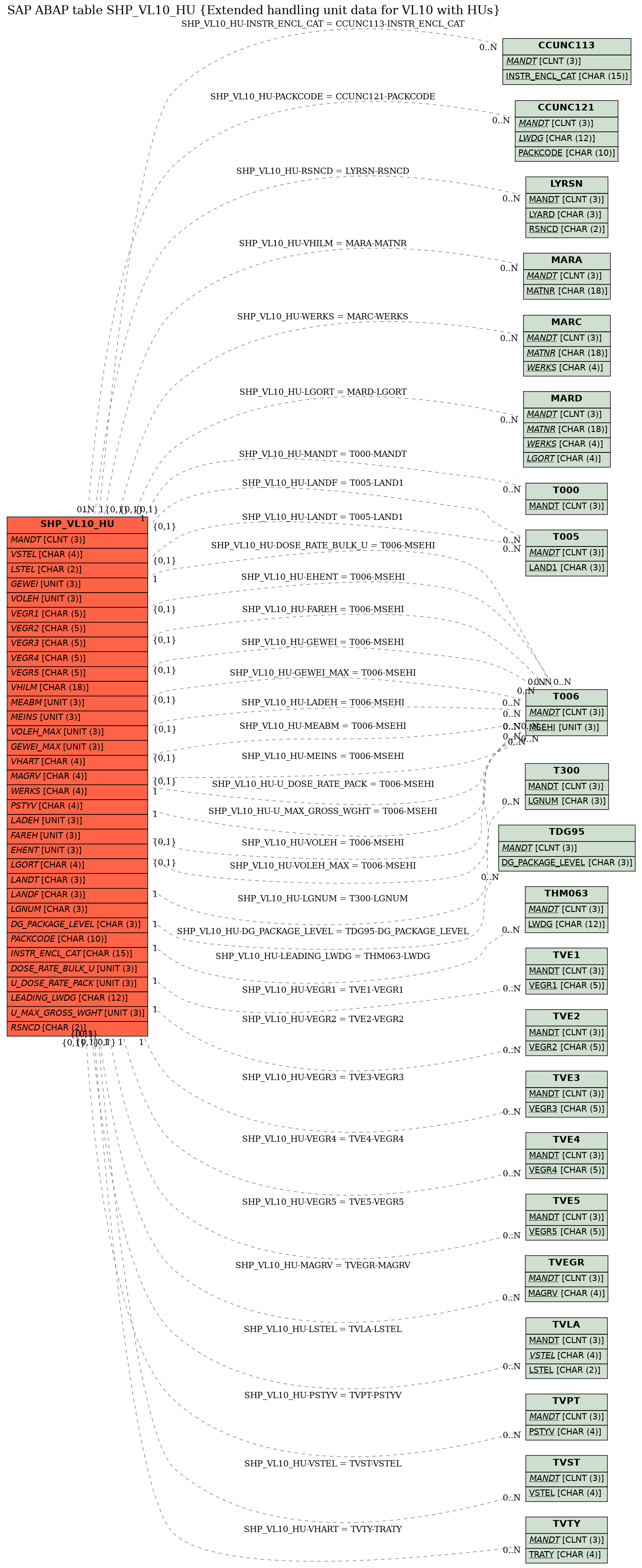 E-R Diagram for table SHP_VL10_HU (Extended handling unit data for VL10 with HUs)