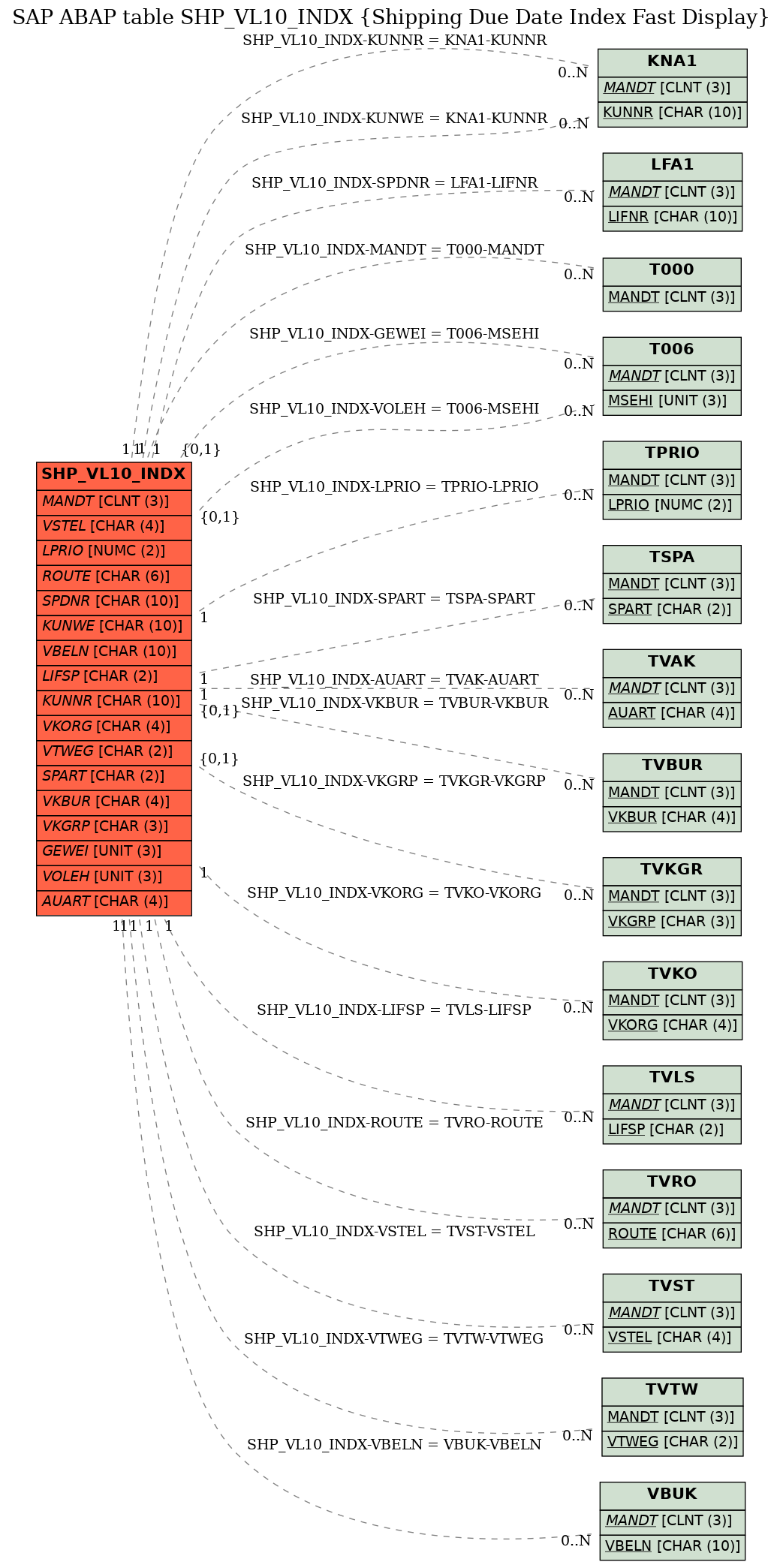 E-R Diagram for table SHP_VL10_INDX (Shipping Due Date Index Fast Display)