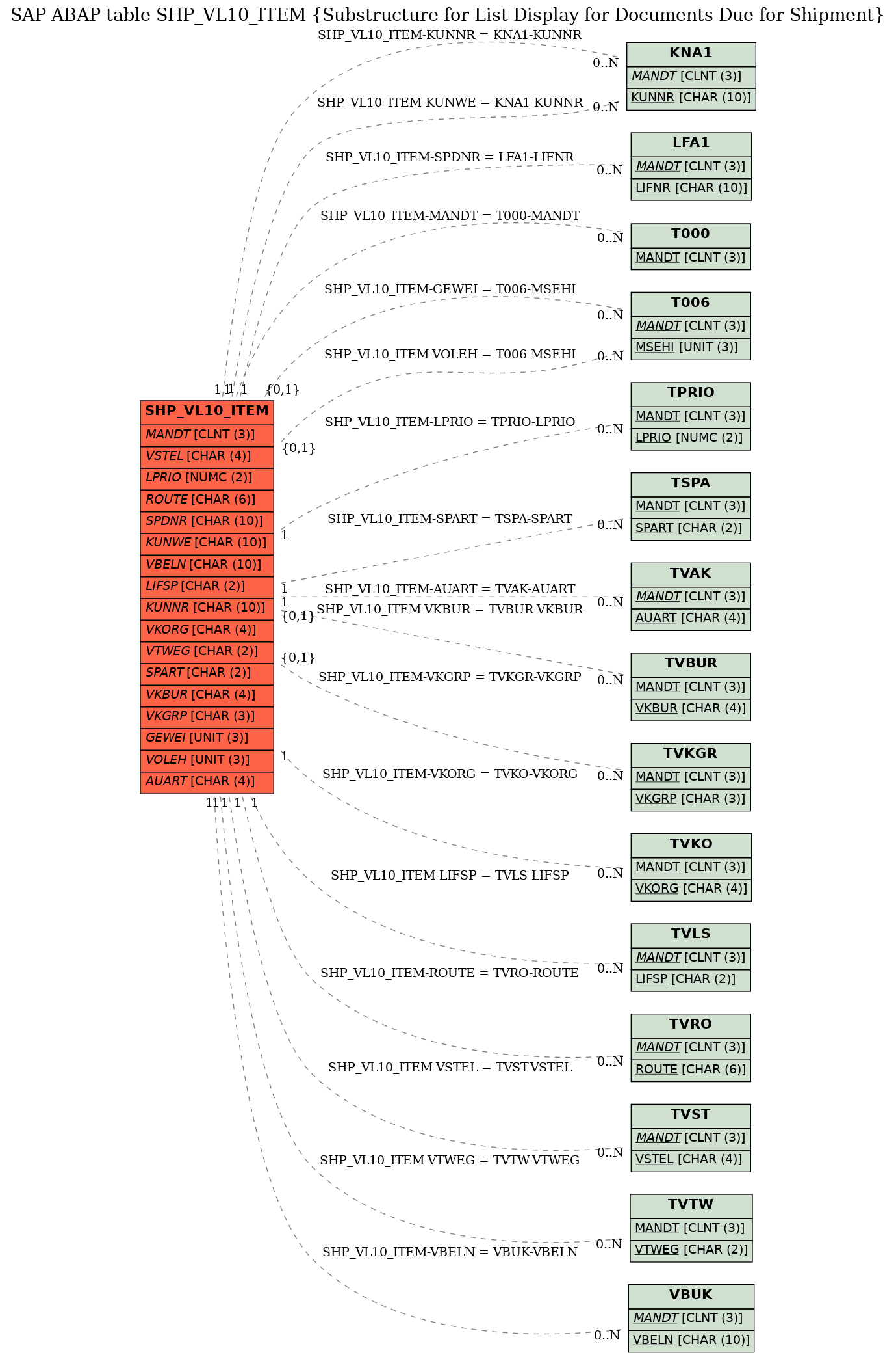 E-R Diagram for table SHP_VL10_ITEM (Substructure for List Display for Documents Due for Shipment)