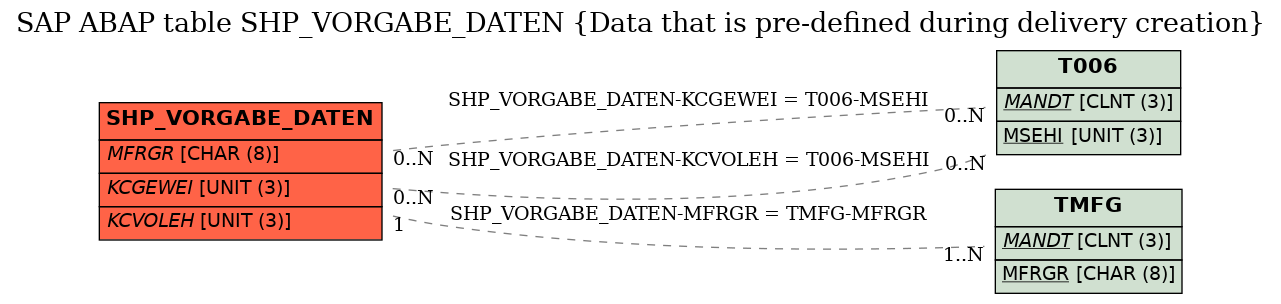 E-R Diagram for table SHP_VORGABE_DATEN (Data that is pre-defined during delivery creation)