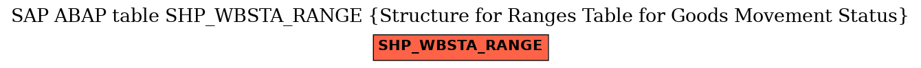 E-R Diagram for table SHP_WBSTA_RANGE (Structure for Ranges Table for Goods Movement Status)