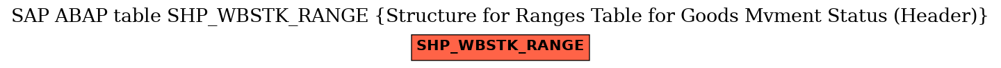 E-R Diagram for table SHP_WBSTK_RANGE (Structure for Ranges Table for Goods Mvment Status (Header))