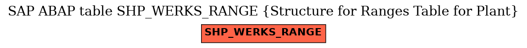 E-R Diagram for table SHP_WERKS_RANGE (Structure for Ranges Table for Plant)