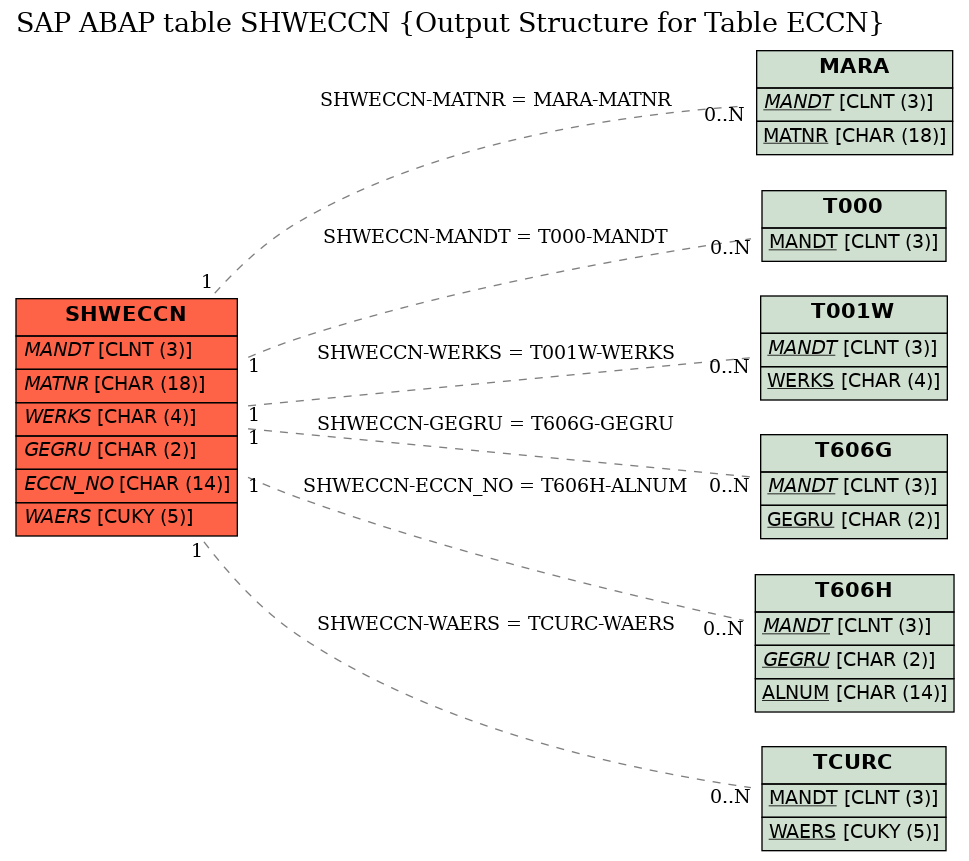 E-R Diagram for table SHWECCN (Output Structure for Table ECCN)