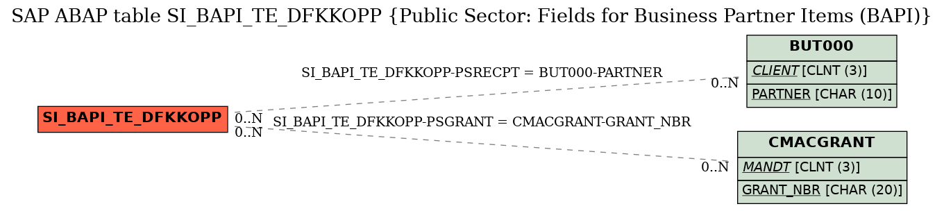 E-R Diagram for table SI_BAPI_TE_DFKKOPP (Public Sector: Fields for Business Partner Items (BAPI))