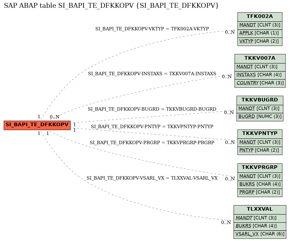 E-R Diagram for table SI_BAPI_TE_DFKKOPV (SI_BAPI_TE_DFKKOPV)