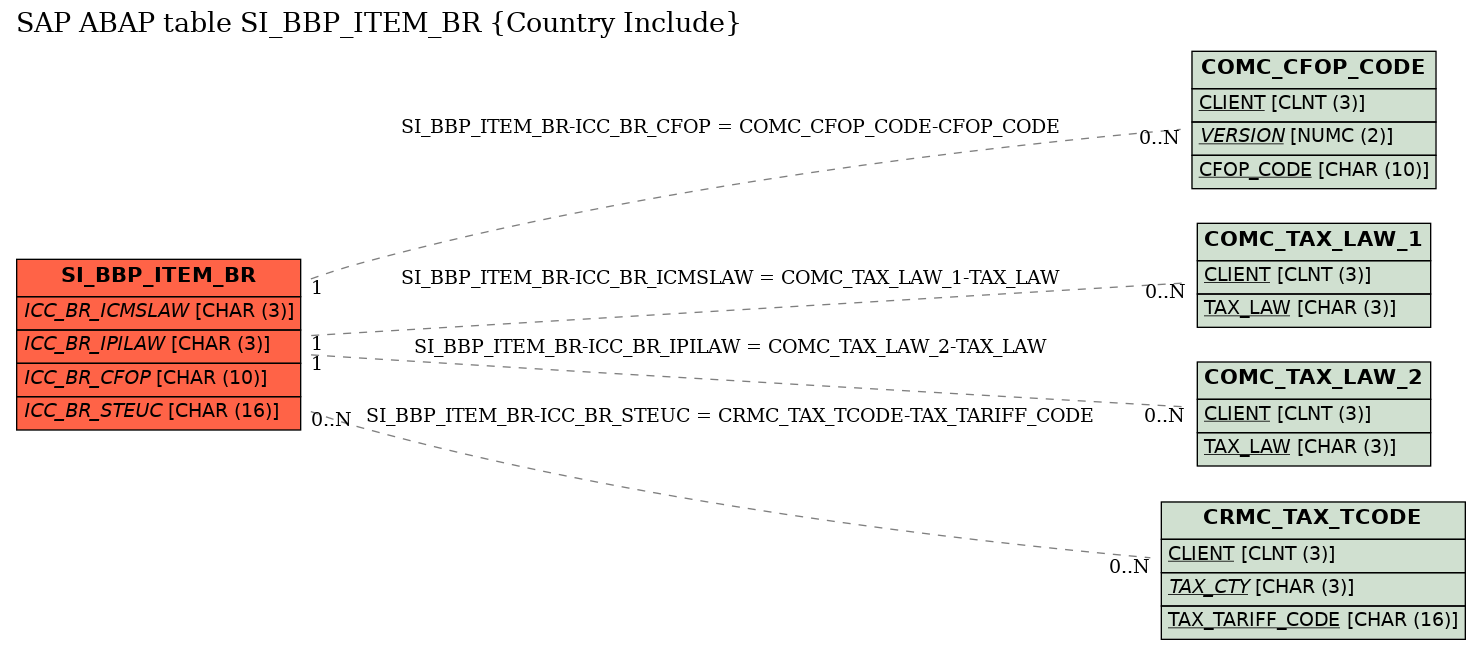 E-R Diagram for table SI_BBP_ITEM_BR (Country Include)