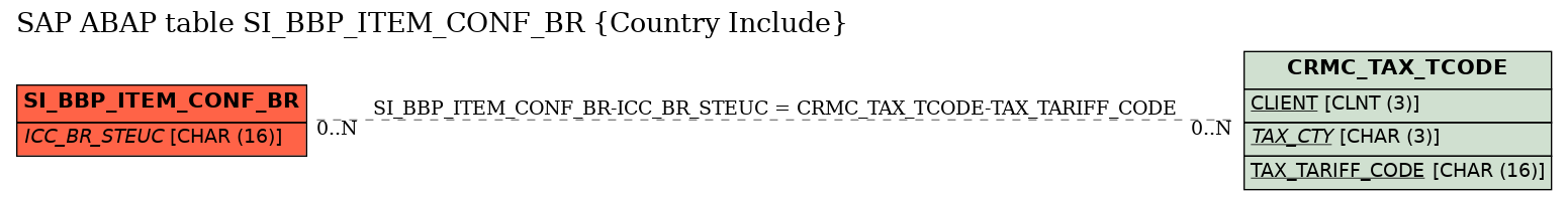 E-R Diagram for table SI_BBP_ITEM_CONF_BR (Country Include)
