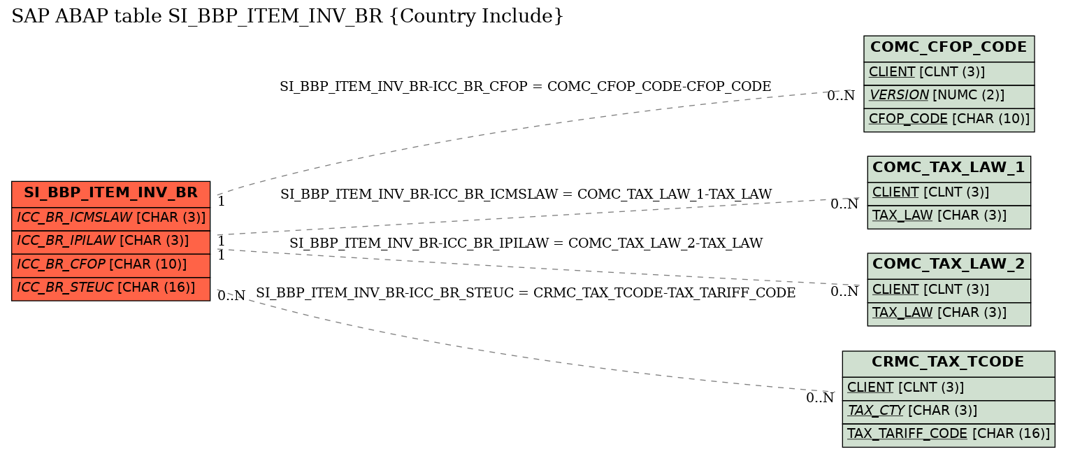 E-R Diagram for table SI_BBP_ITEM_INV_BR (Country Include)