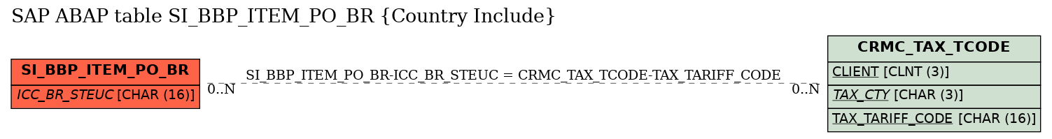 E-R Diagram for table SI_BBP_ITEM_PO_BR (Country Include)